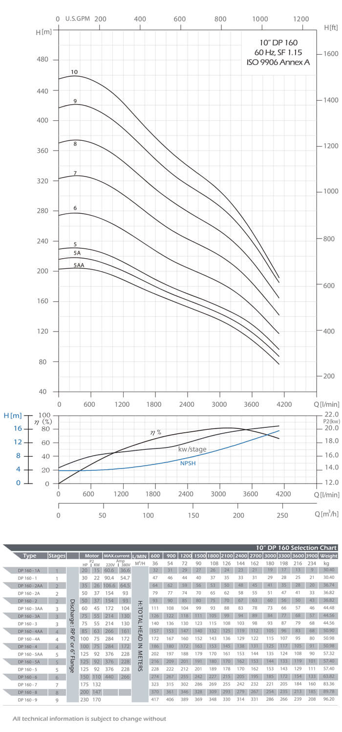 DP 160 Performance Curves