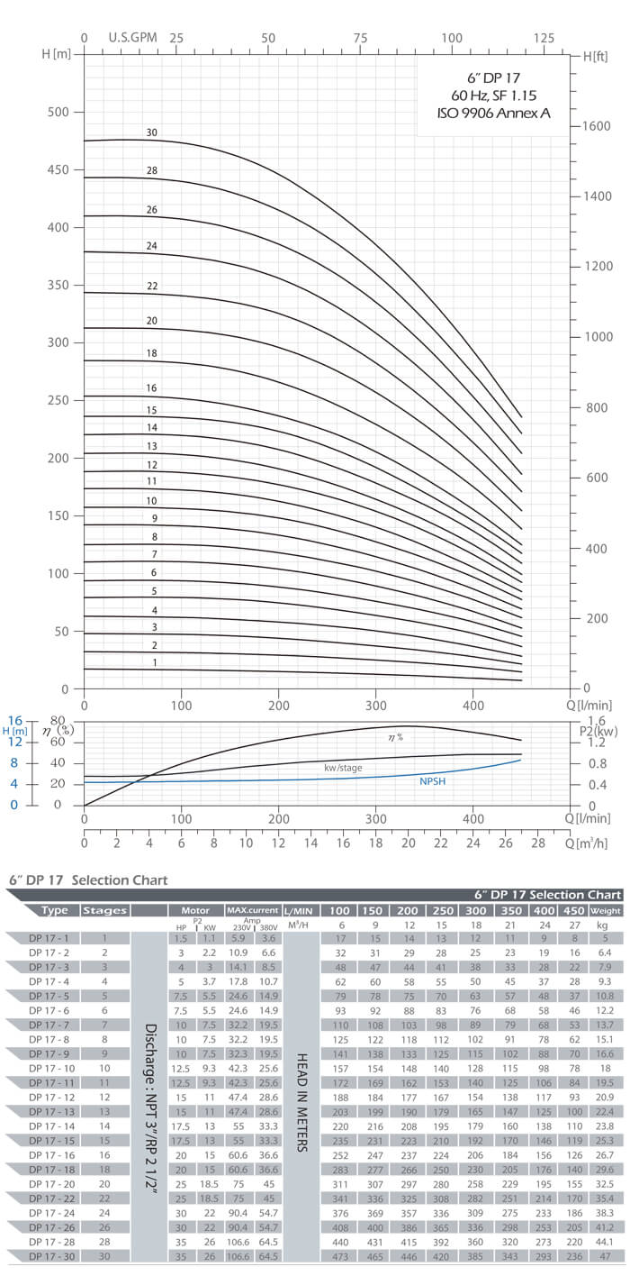 DP 17 Performance Curves