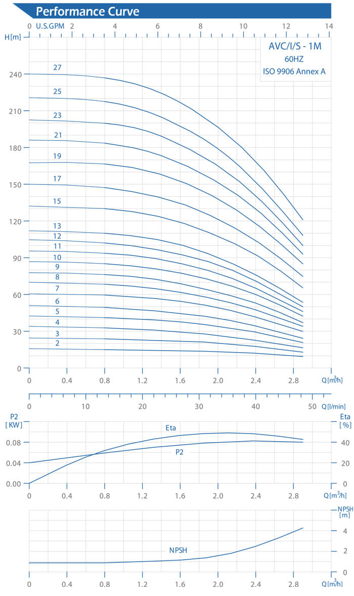 AVC-1M Performance Curve