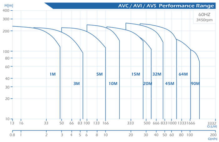 AVC Performance Curve